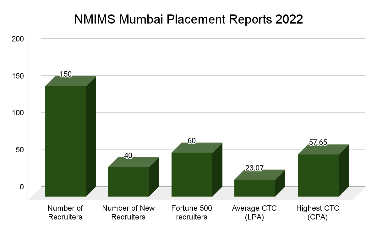 NMIMS Mumbai Placement reports 2022
