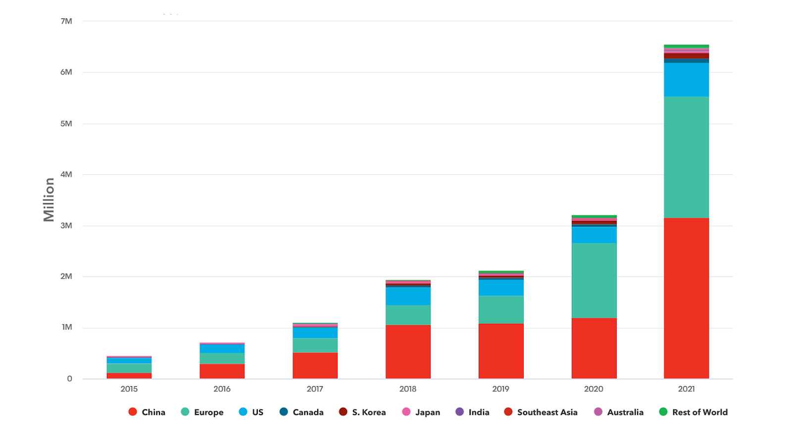 Global Passenger EV Sales by Market, Source: Bloomberg NEF