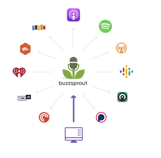 The Buzzsprout podcast hosting site distributes your podcast episodes to all the directories.