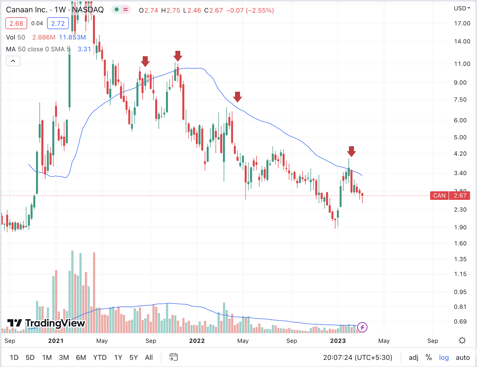 Canaan crypto stock chart from TradingView