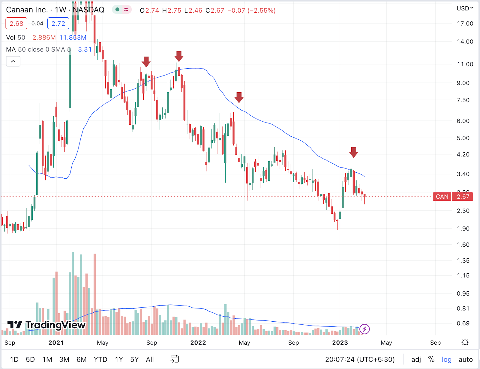 Graficul acțiunilor cripto Canaan de la TradingView