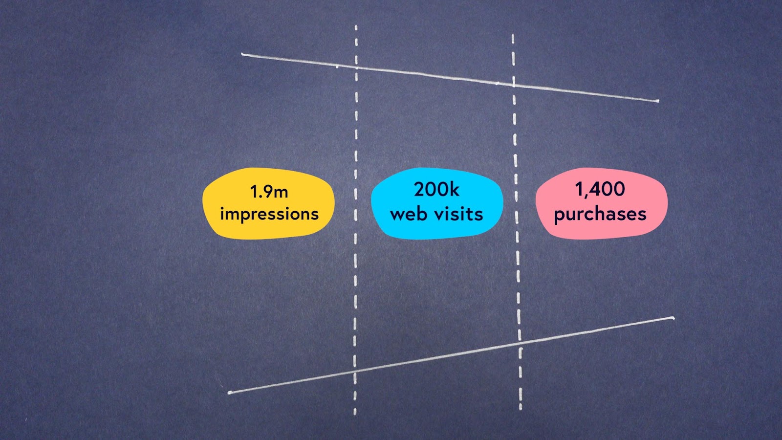 Digital metrics used with a classic marketing funnel.