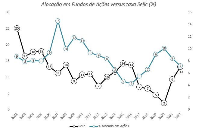 Gráfico apresenta alocação em fundos de ações versus taxa Selic (%) de 2002 a 2022.