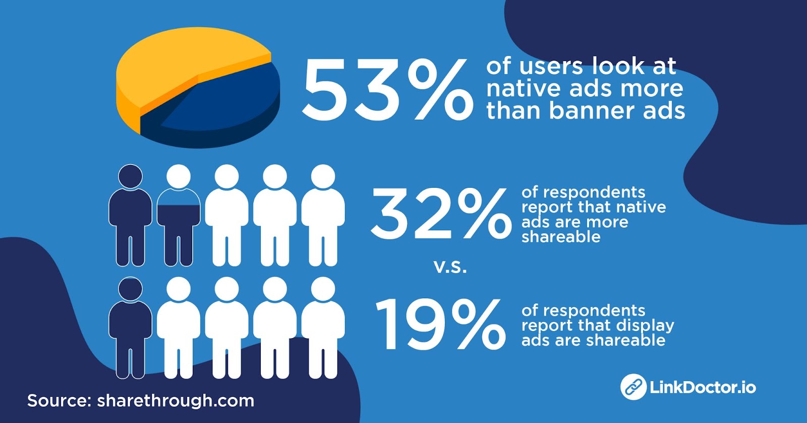 Statistics showing the effectivity of native advertising.