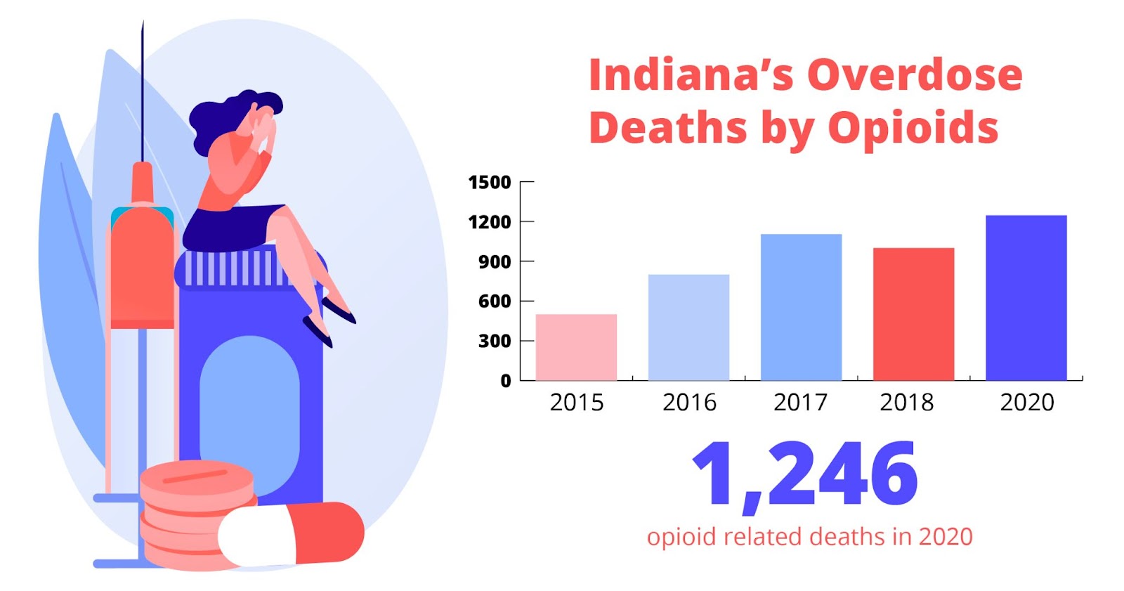 Indiana's overdose deaths by opioids graph. 1,246 opioid related deaths in 2020 Drug and Alcohol Detox in Columbus, Indiana