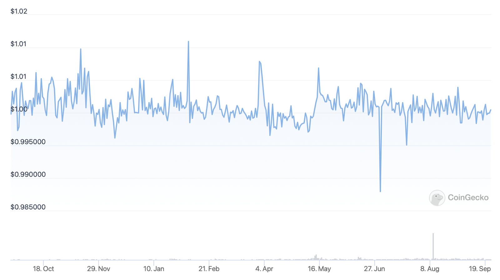 USDC price between September 22, 2021, and September 22, 2022. Source: Coingecko