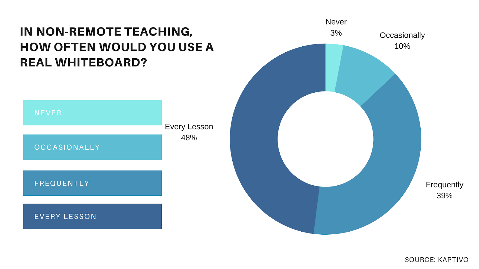 online learning survey: physical whiteboard