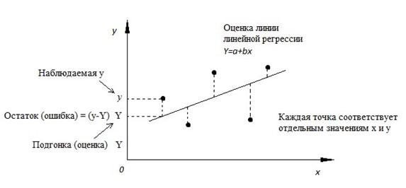 Что нужно знать о регрессии