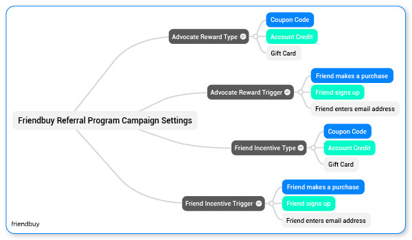 Referral Coupons: Make It Easy To Refer Friends To Your Store