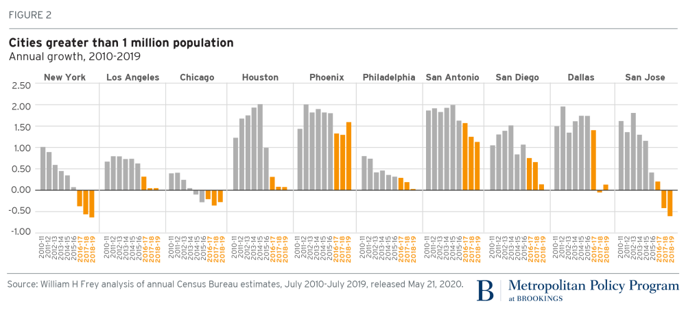 U.S. city growth data