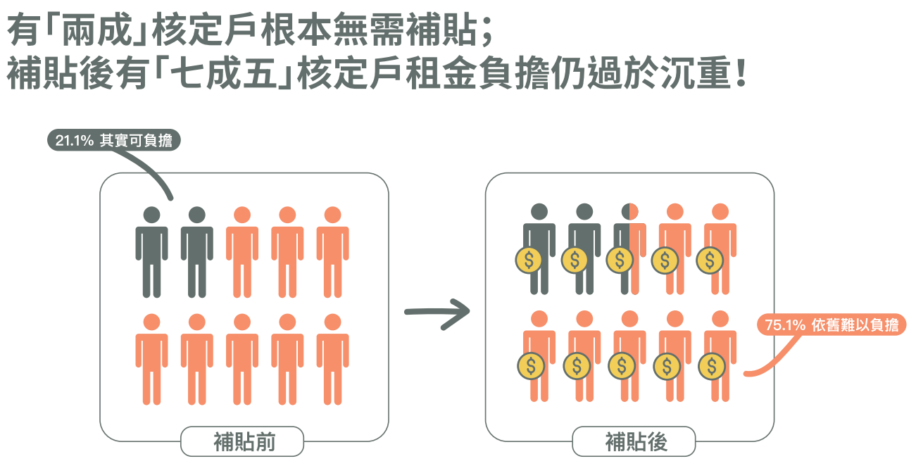 å¯§é¡˜çª©å±…é•æ³•çˆ›æˆ¿ æˆ¿ç§Ÿè£œåŠ©åŸºæº–å»¶å®•é€¾å¹´ 75 è£œä¸å¤  8 æˆä»¥ä¸Šå¼±å‹¢é›£ç