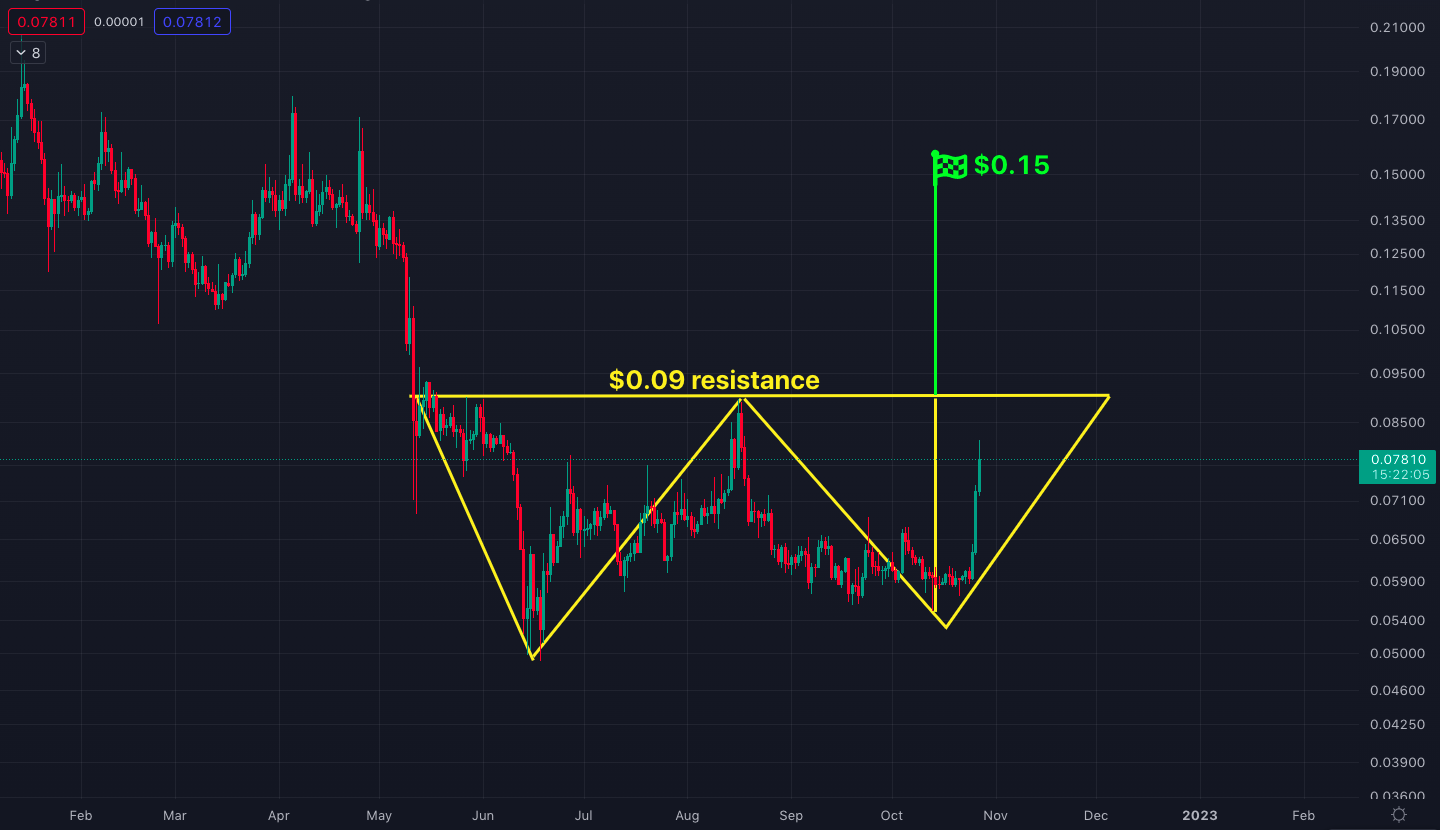 DOGE/USD price chart with the potential $0.15 price target