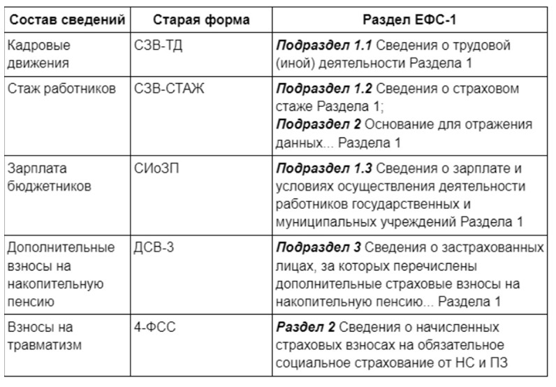 Отчет ефс 1 сроки сдачи в 2024