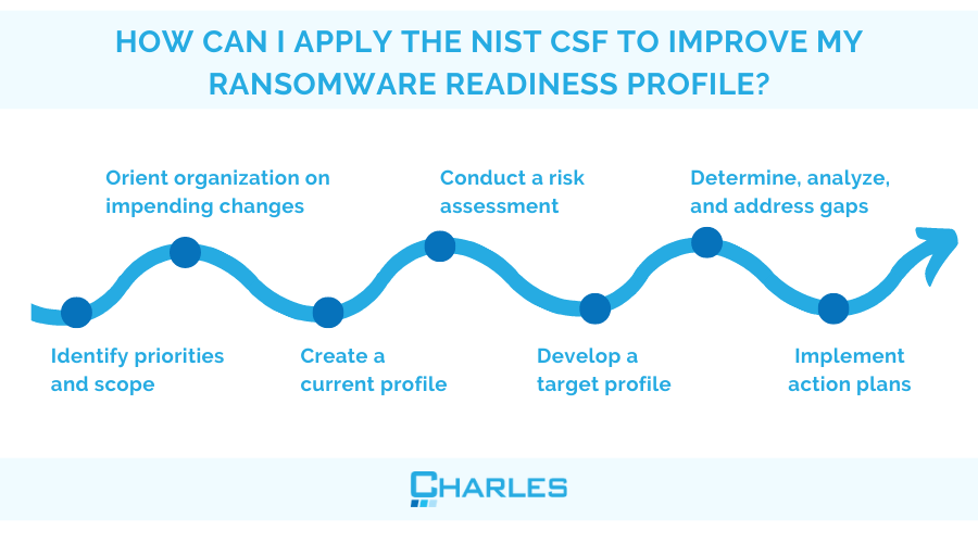 NIST CSF Profiles for Ransomware Risk Management