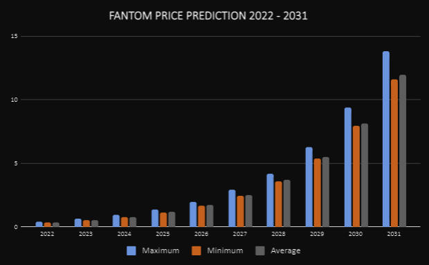 Fantom Price Prediction 2022-2031: Will FTM Investors Waver in Crypto Winter? 4