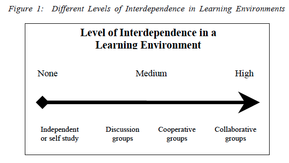 Level of interdependence in a learning environment