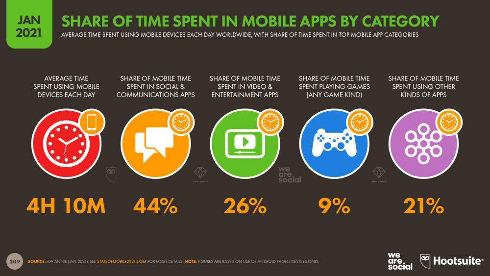 Share of Time Spent in Mobile Apps by Category January 2021 DataReportal