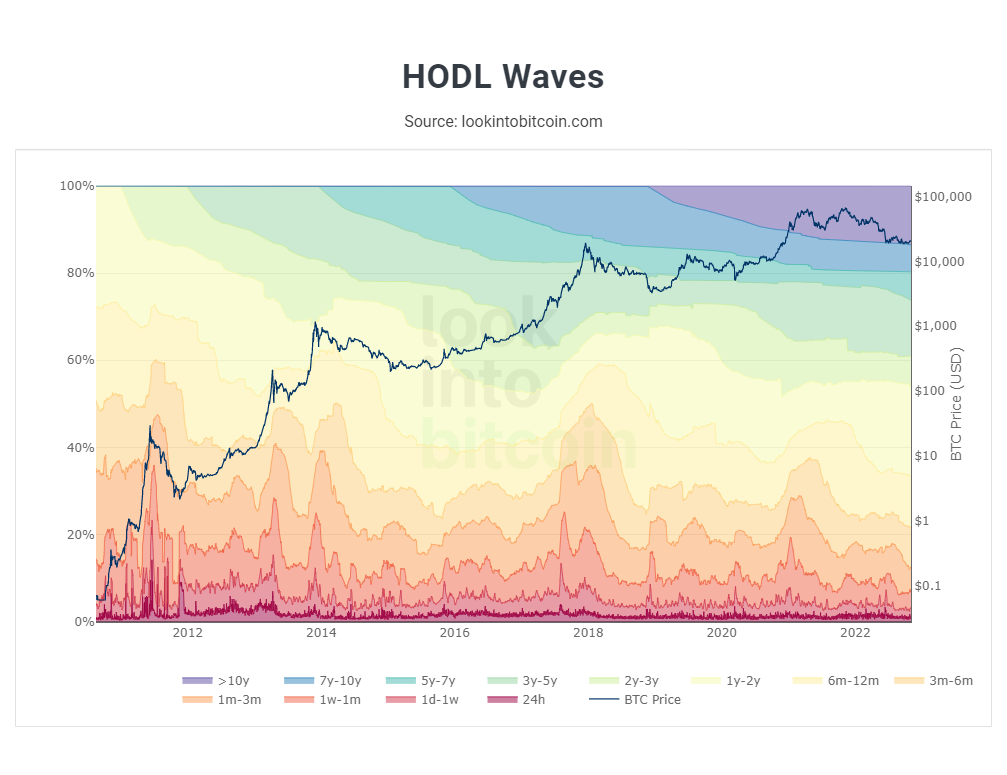 BTC holdlwaves, graph from lookintobitcoin representing activity in Bitcoin market over time
