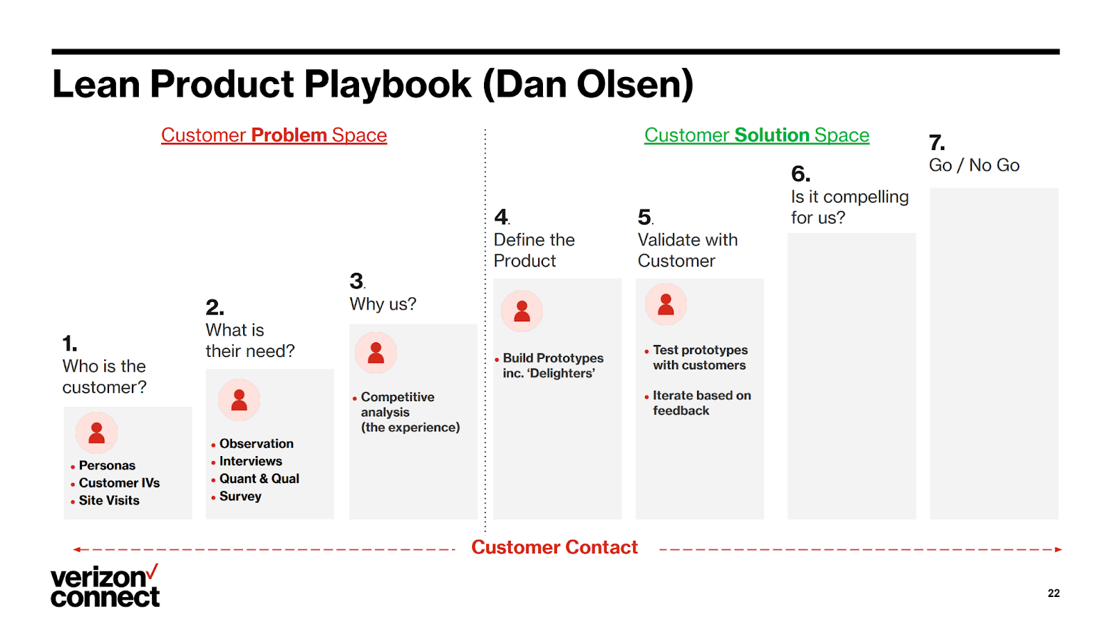 Lean Product Playbook: 1.Who is the customer, 2. What is their need, 3.Why us, 4.Define the Product, 5.Validate with Customer, 6. Is it compelling for us?, 7.Go/ No Go