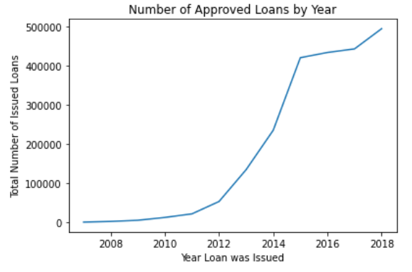 LendingClub Loan Default Predictions Using Machine Learning