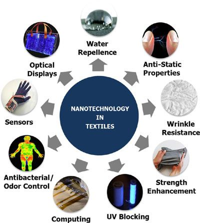 Nanotechnology in Textiles 
