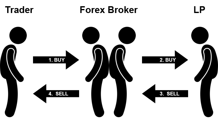 Back-to_back STP Trade Execution