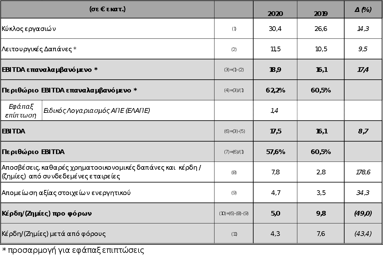 Eordaialive.com - Τα Νέα της Πτολεμαΐδας, Εορδαίας, Κοζάνης Αποτελέσματα ΔΕΗ 2020: Στα 885,8 εκατ. ευρώ τα EBITDA και 67 εκατ. τα κέρδη - Μείον 30% ο λιγνίτης στο μίγμα παραγωγής