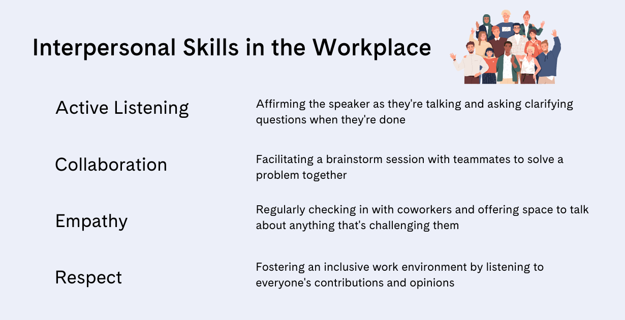 Graphic with text describing four key Interpersonal Skills for the Workplace. Text reads: Active Listening, affirming the speaker as they're talking and asking clarifying questions when they're done; Collaboration, facilitating a brainstorm session with teammates to solve the problem together; Empathy, regularly checking in with coworkers and offering space to talk about anything that's challenging them; Respect, fostering an inclusive work environment by listening to everyone's contributions and opinions. 