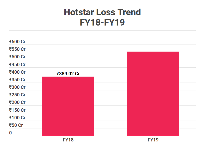 Hotstar Loss Trend