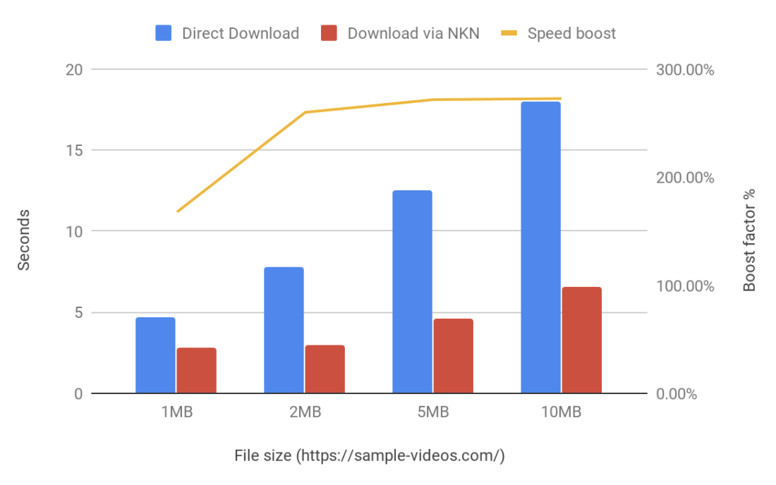 Direct Download vs NKN Multi-path Acceleration