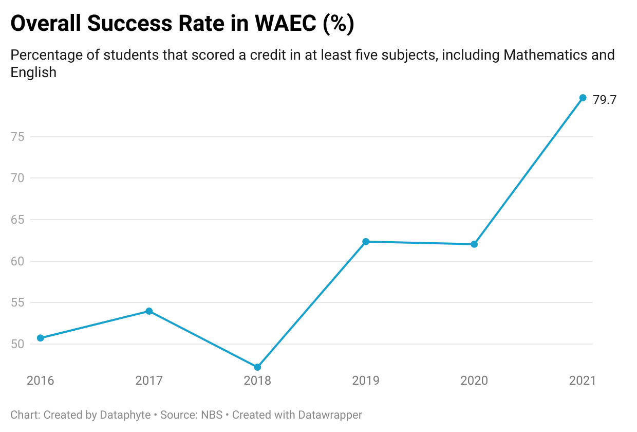 Public Schools Record a 73.81% Success Rate in 2021 WAEC, Highest in 6 Years