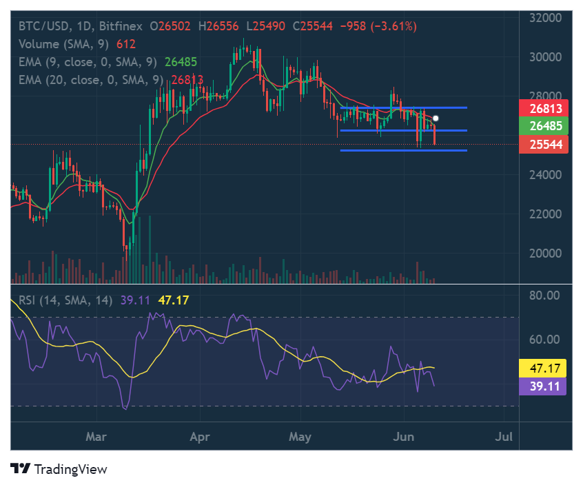 Daily chart for BTC/USD (Source: TradingView)