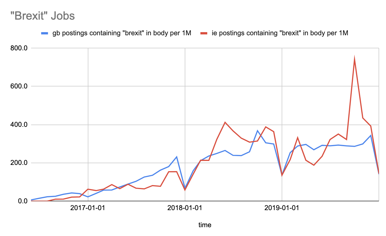 Graph depicting Brexit job postings in 2019 from Indeed.