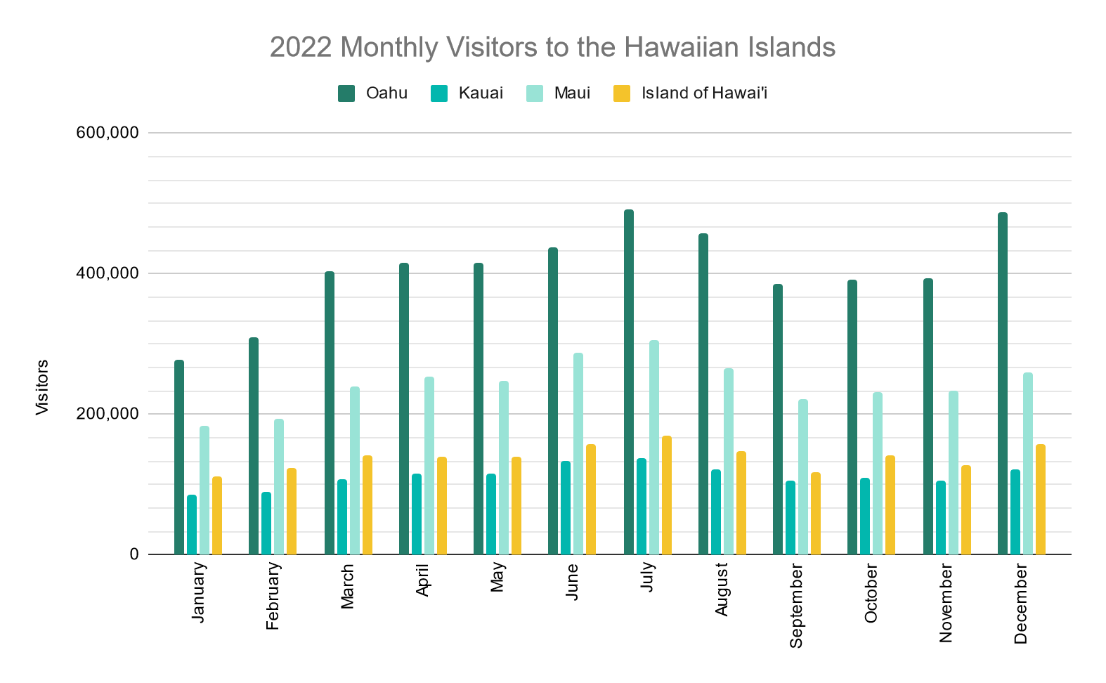 Graph showing the monthly visitors by island in 2022. Oahu consistently has the most, and Kauai and the Big Island consistently have the least (by hundreds of thousands).