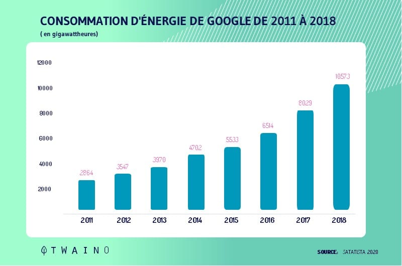 Consommation d nergie de google de 2011 a 2018