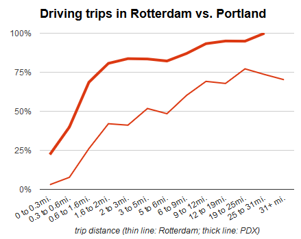 driving comparison rotterdam