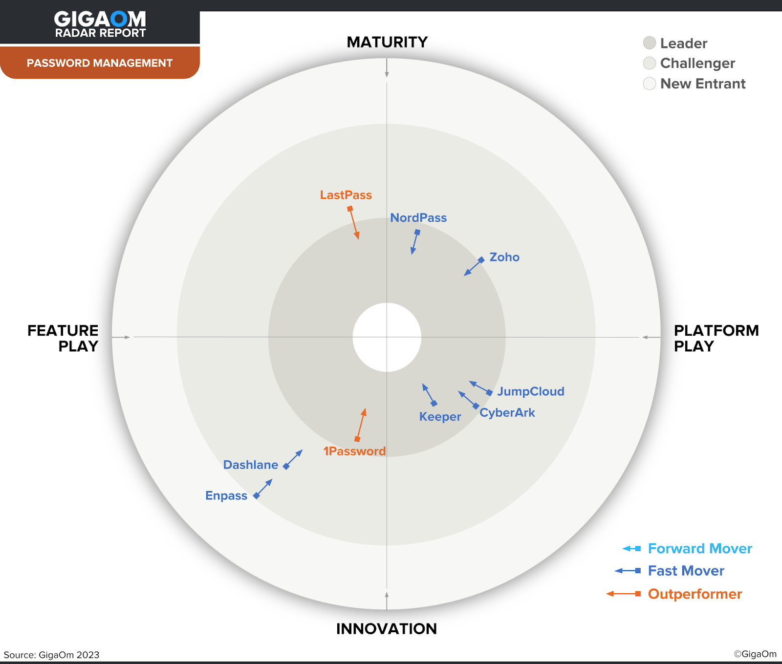 Image of GigaOm Radar Report showcasing Keeper Security as a leader in password management