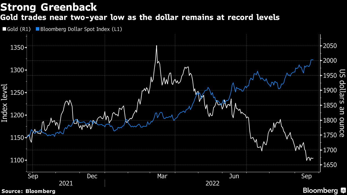 Gold vs dollar (Source: Bloomberg)