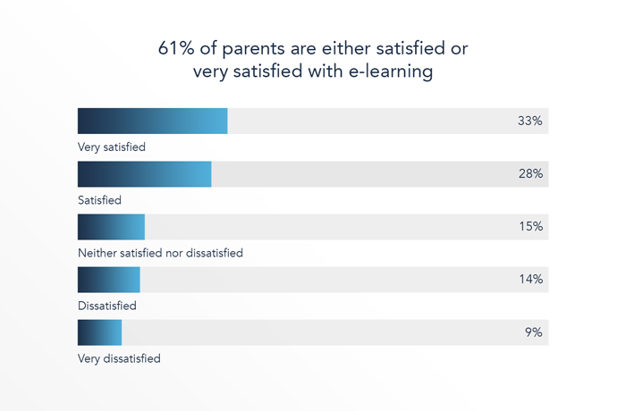 61% of parents expressed satisfaction with e-learning during the pandemic