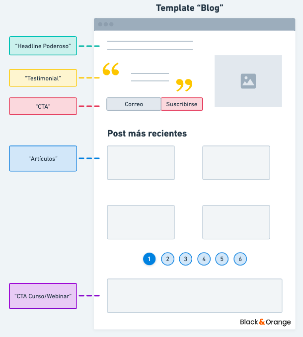 diseño-de-una-pagina-web-secciones