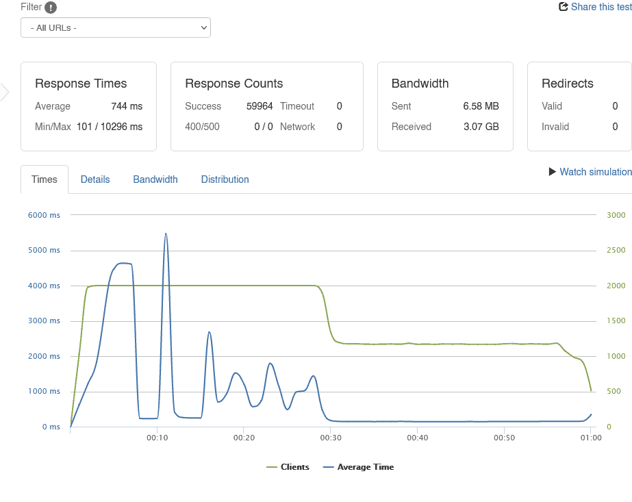 Nginx load-test results