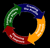 Continuous Improvement Planning Cycle diagram