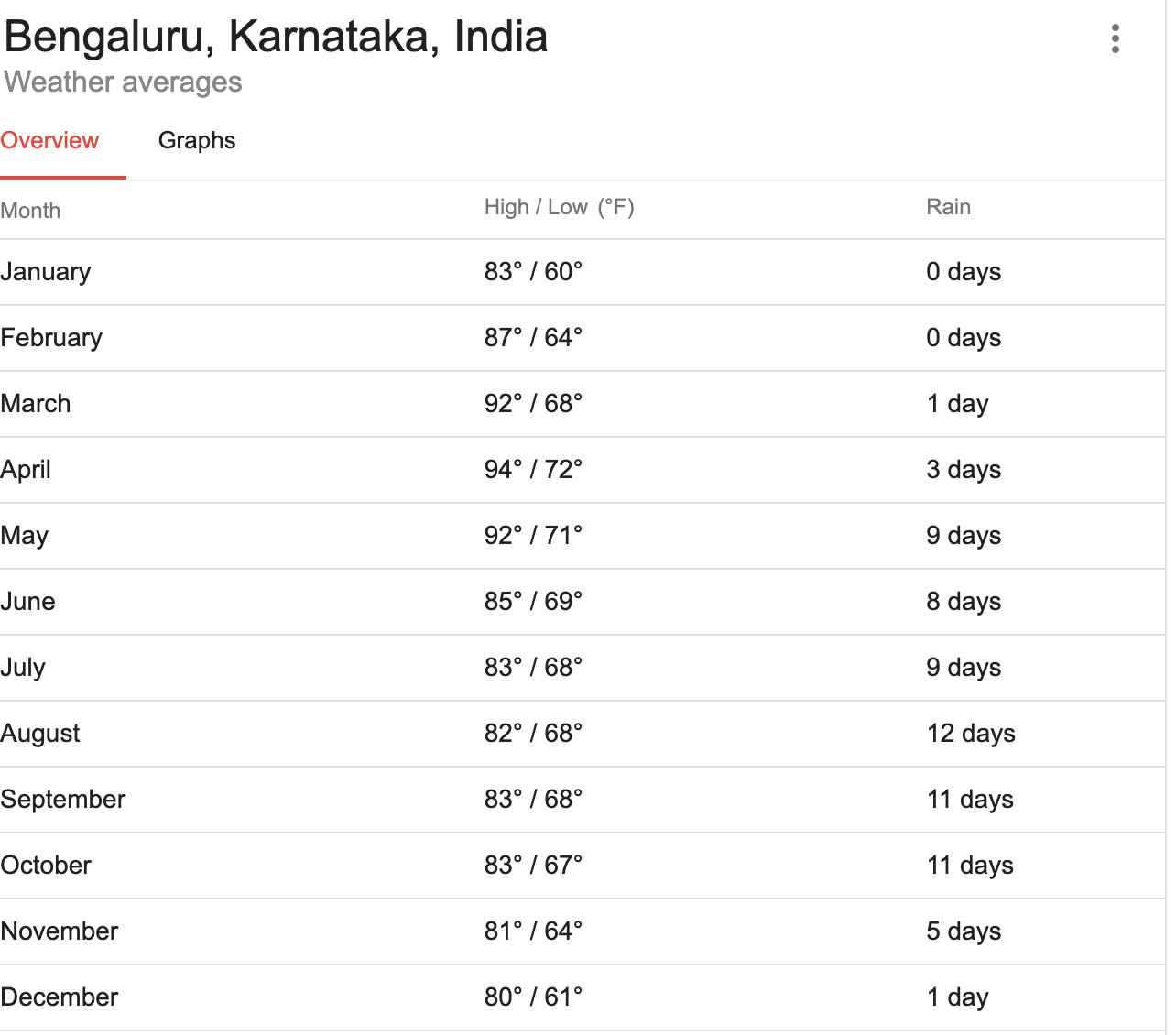 bangalore weather essay