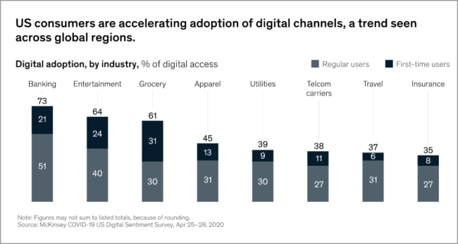 graph of digital adoption, by industry, % of digital access