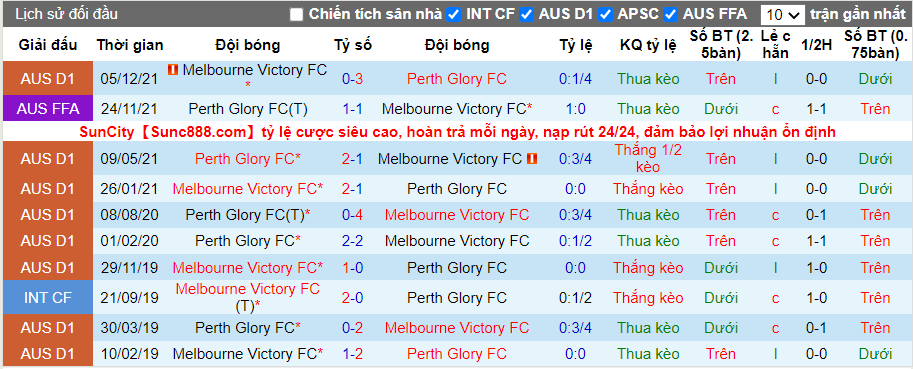 Thành tích đối đầu Perth Glory vs Melbourne Victory