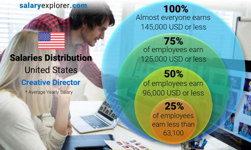 Creative Director’s Salary And Compensation In The United States 