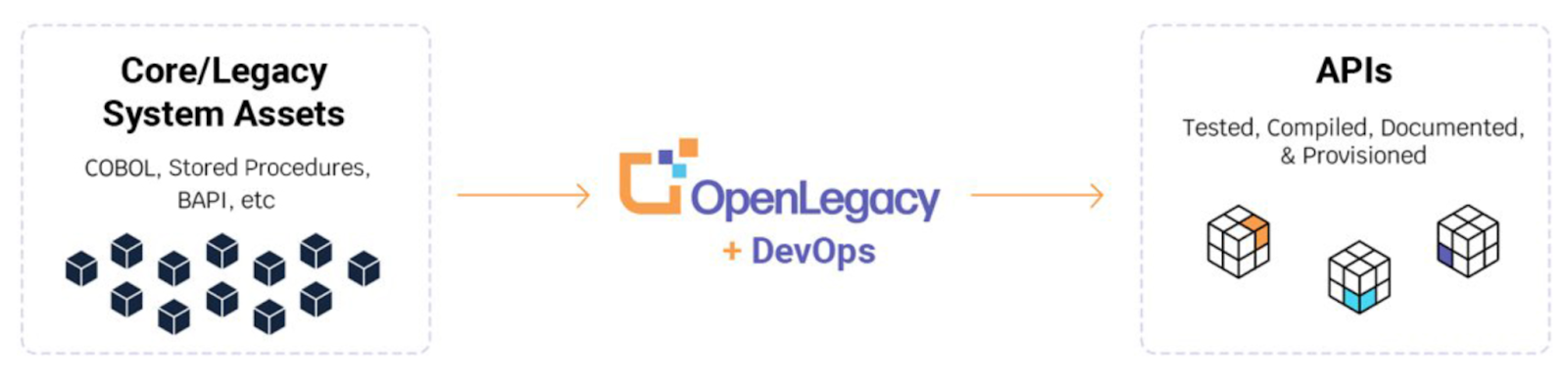 A graphic showing how OpenLegacy bridges the gap between core/legacy system assets using APIs.