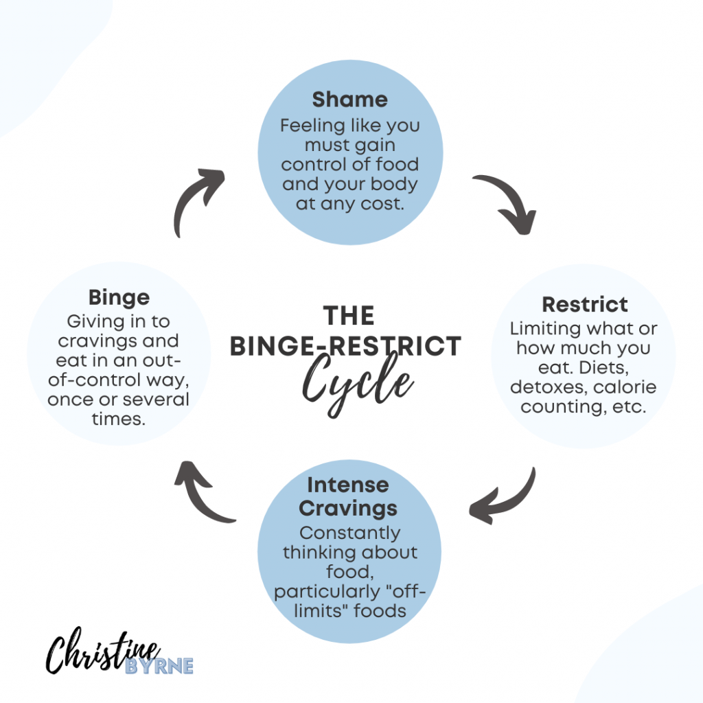 Can't stop binge eating? The binge-restrict cycle is to blame. 