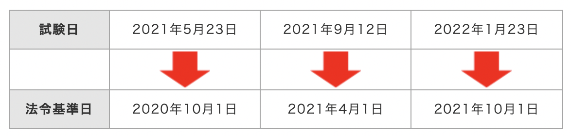 （出典：　一般社団法人金融財政事情研究会　法令基準日）