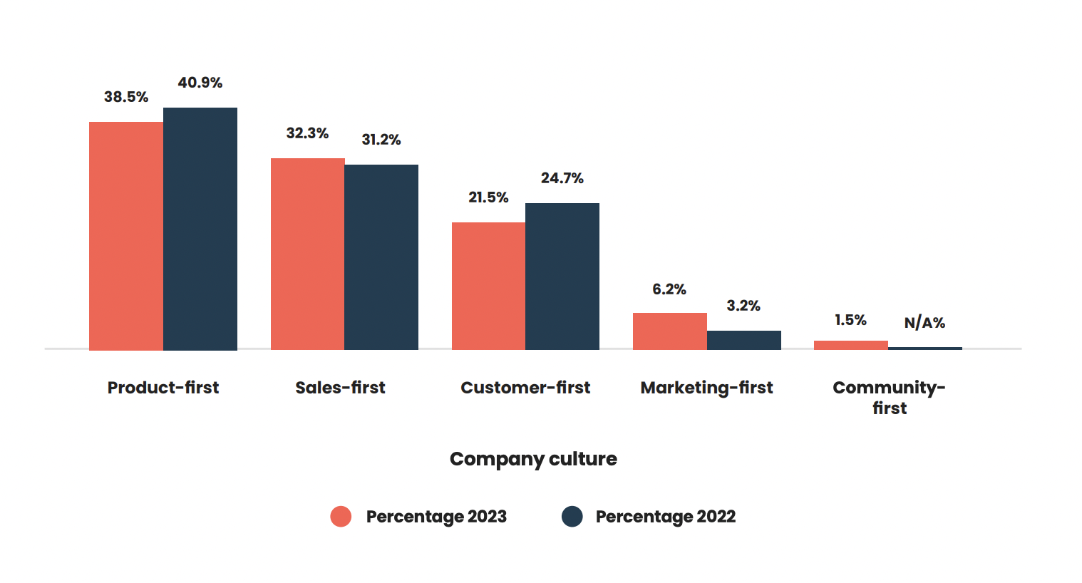 Bar chart showing how PMM leaders describe their companies' cultures.